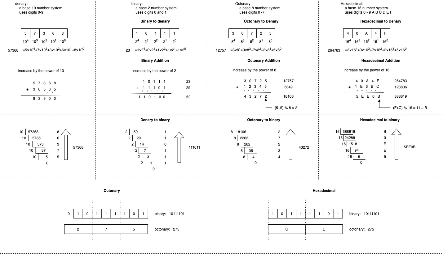 calcu_binary_denary