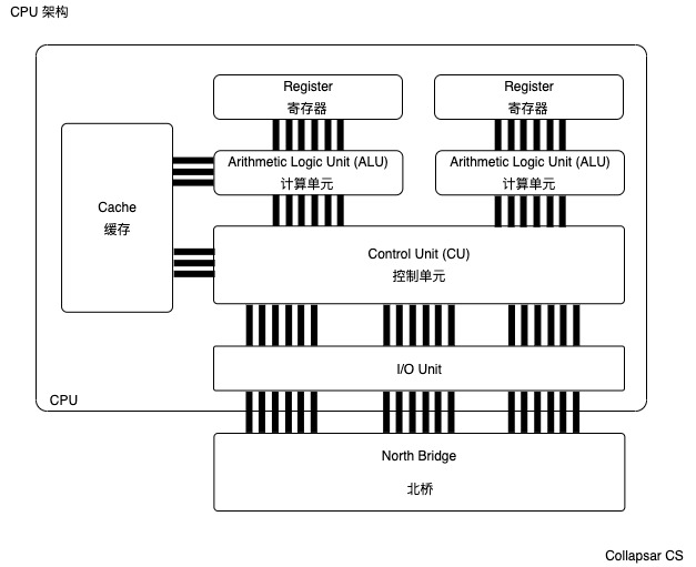 hardware-CPU
